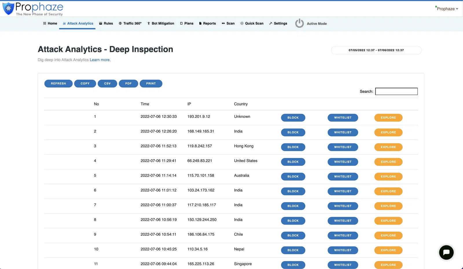 Attack Analytics - Prophaze WAF