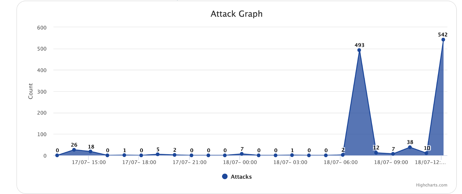 Prophaze WAF Attack Graph