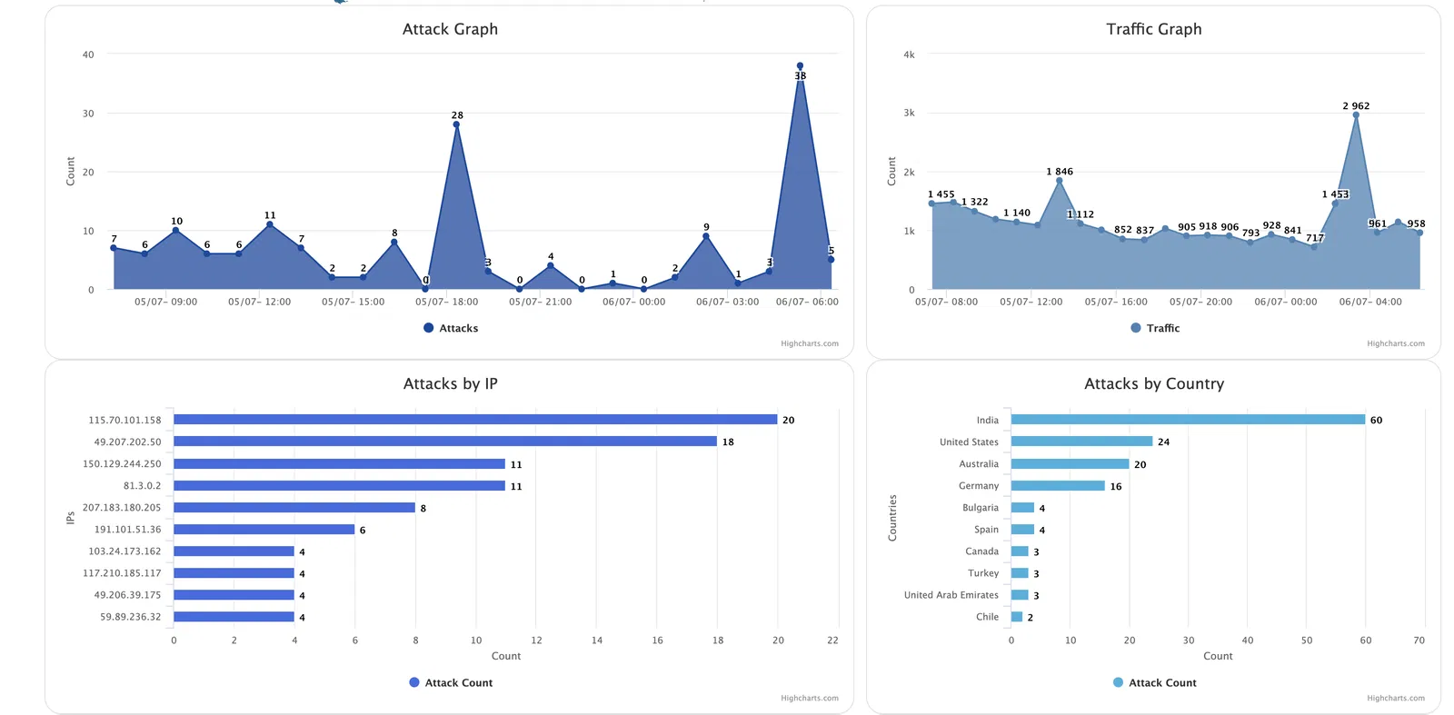 Prophaze WAF Dashboard Graph