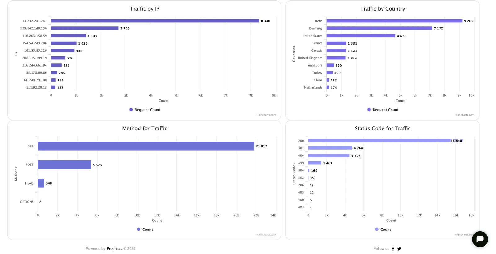 Prophaze WAF Dashboard Traffic