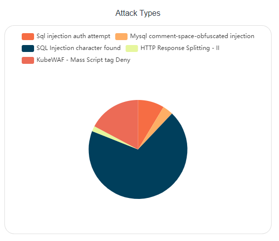 Prophaze WAF Attack Type Dashboard