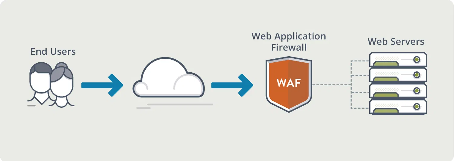 Prophaze WAF Protection Diagram