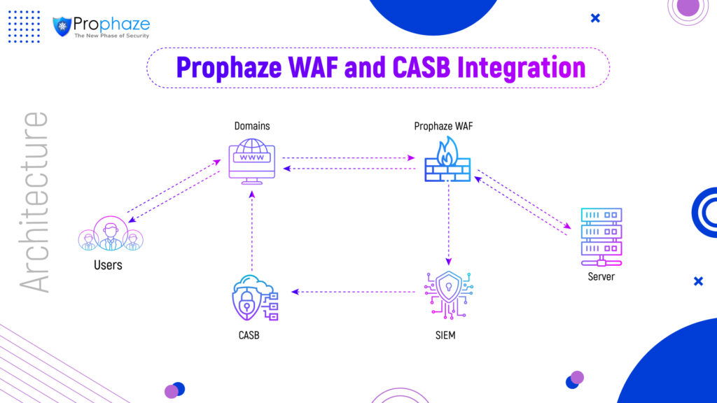 Prophaze WAF and CASB Integration