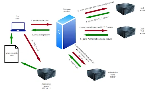 DNSSEC