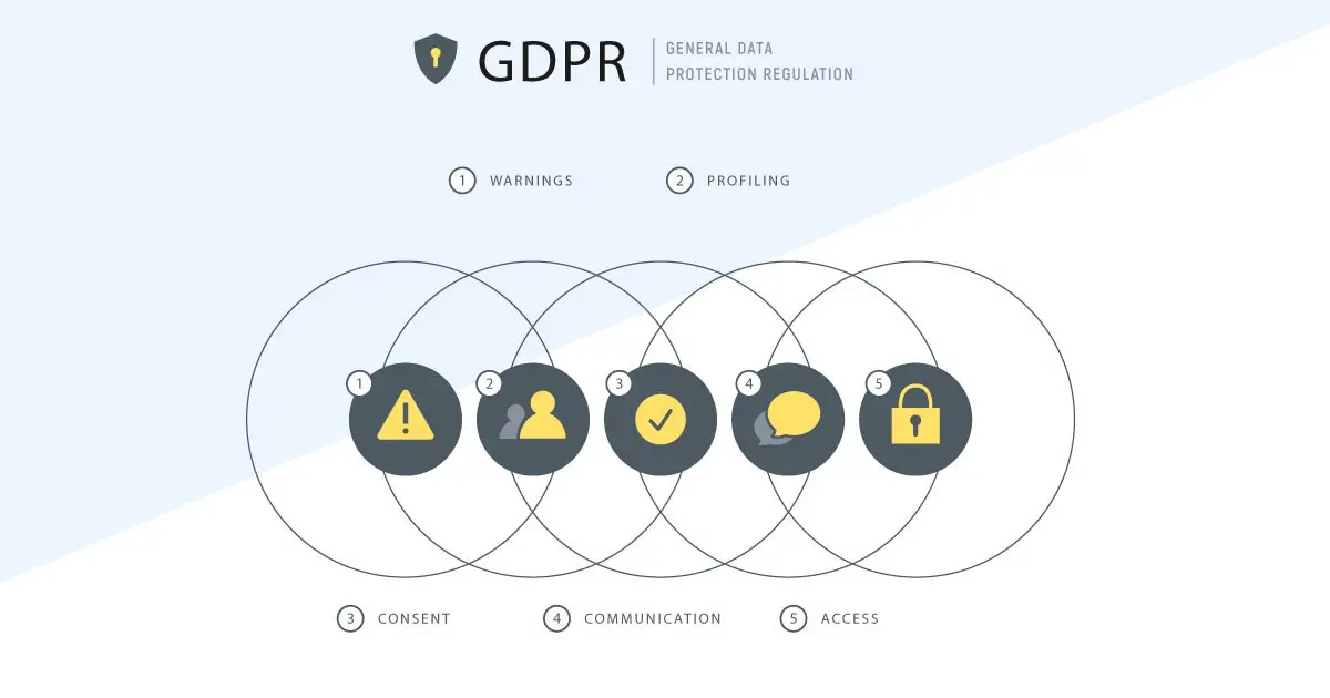 General data protection regulation