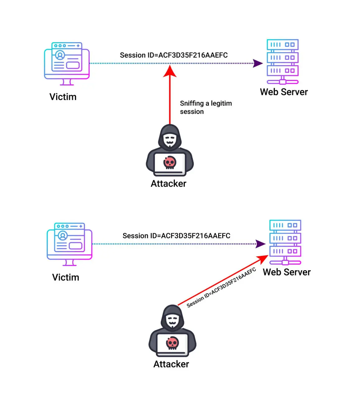 Session Sniffing - Session Hijacking