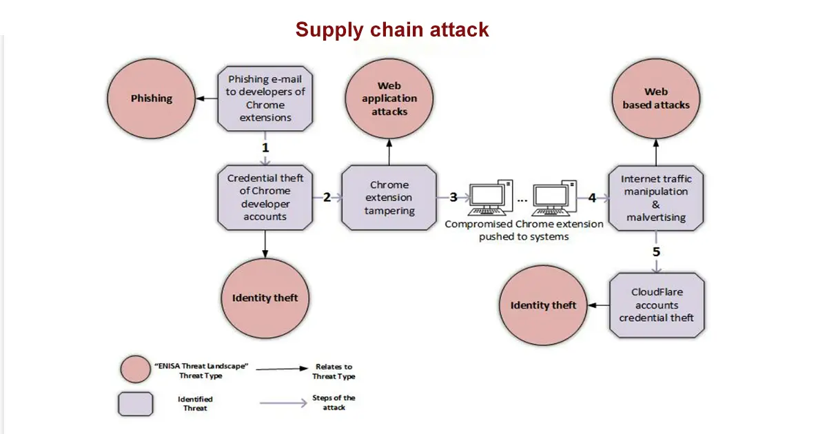 Supply Chain Attack