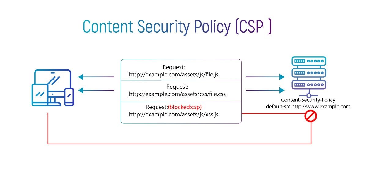 What is Content Security Policy (CSP)