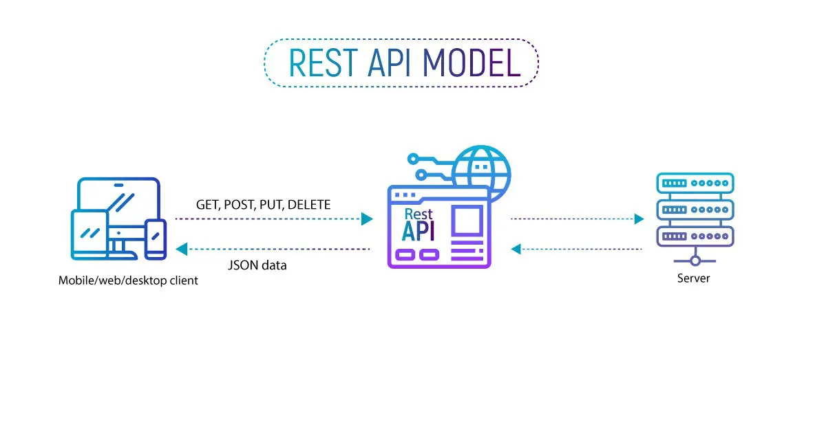 Architectural Constraints of REST API​