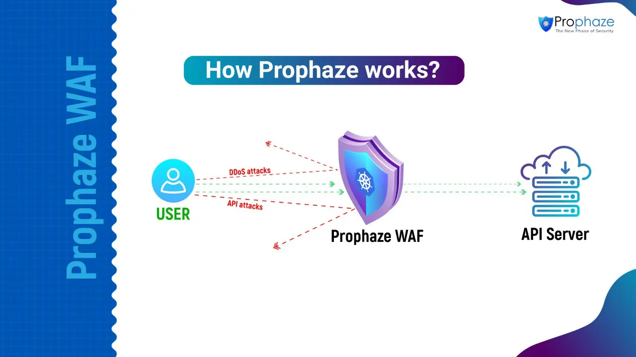 How To Prevent Using WAF