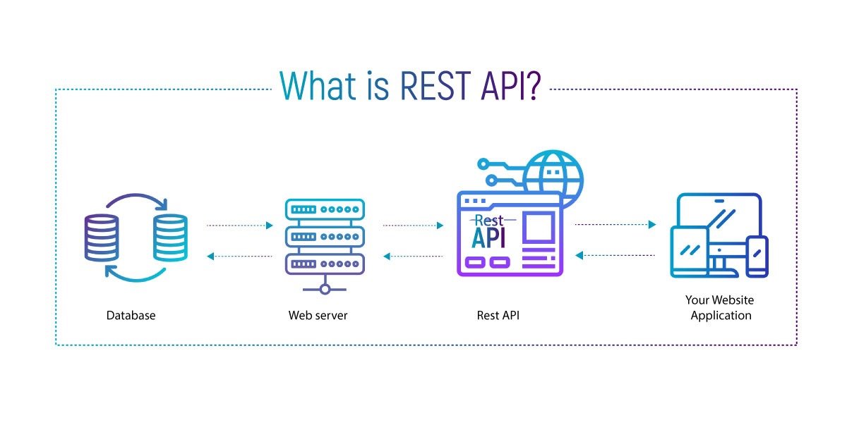 What is REST API