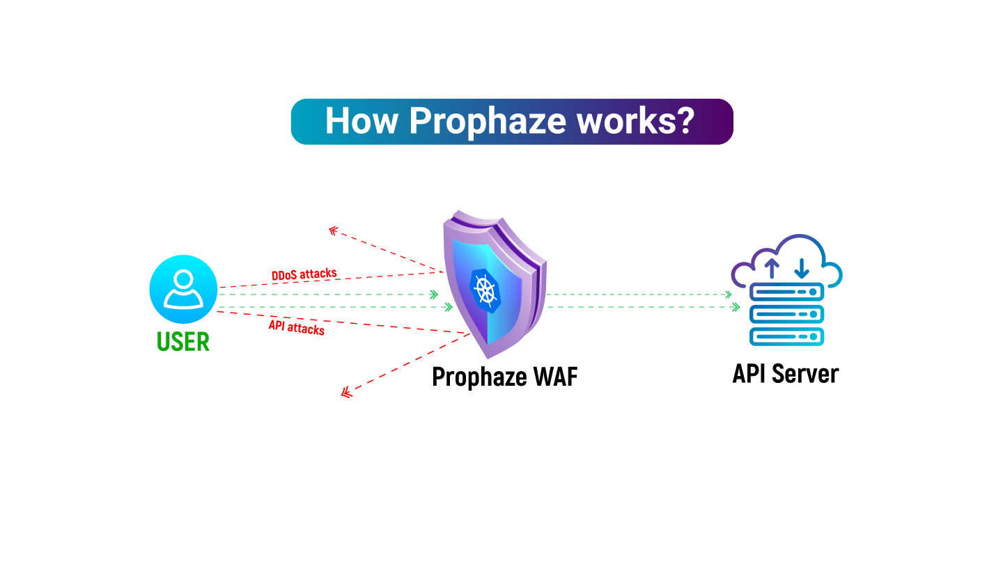 Prophaze WAF 3.0 - Cloud WAF