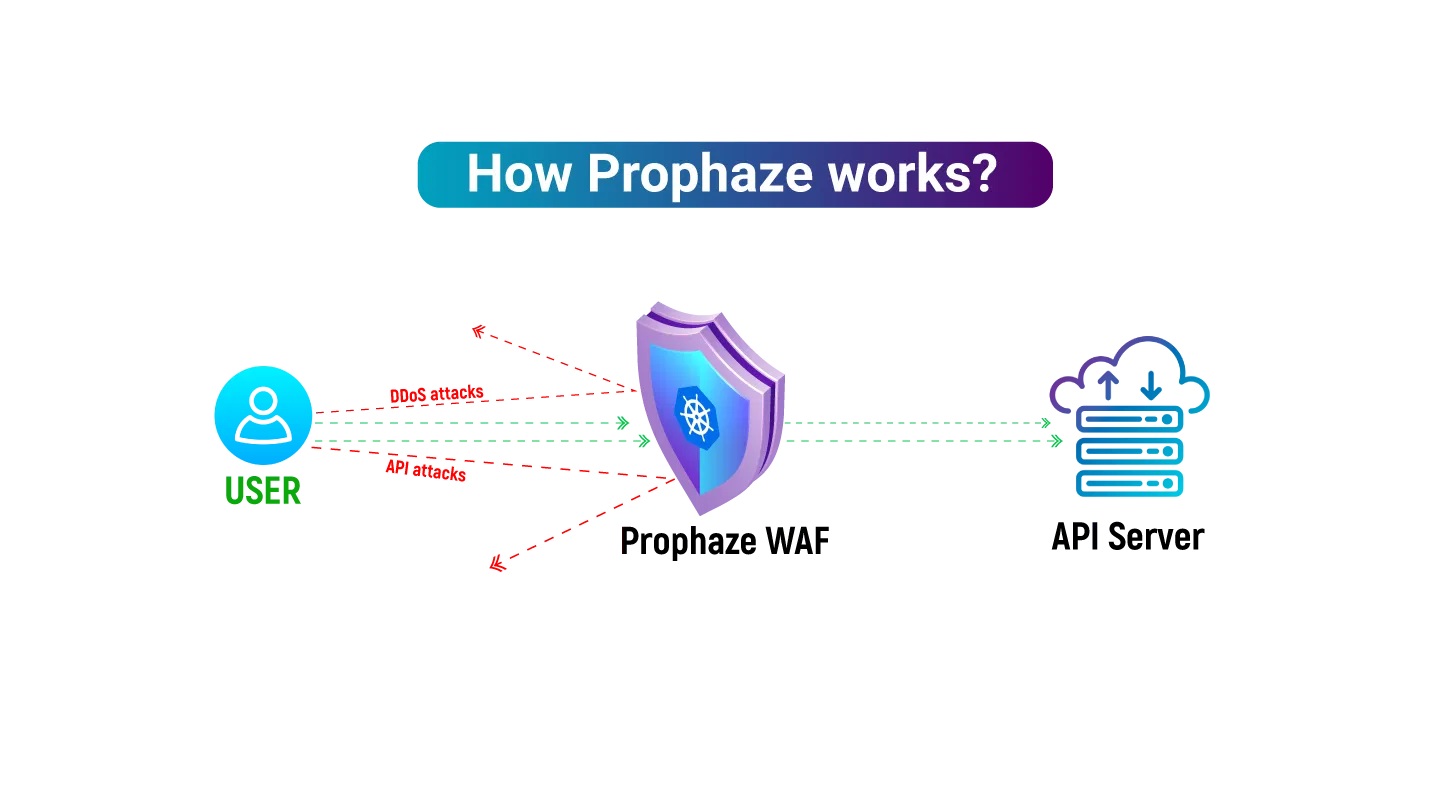 How_does_prophaze_works?