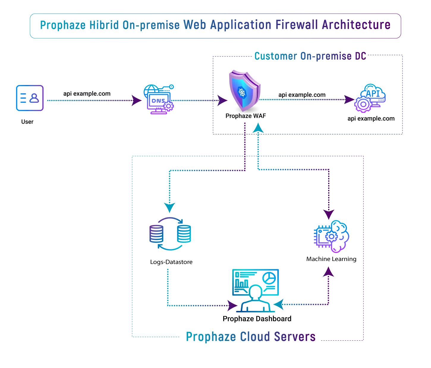 Hybrid_on_premises_waf