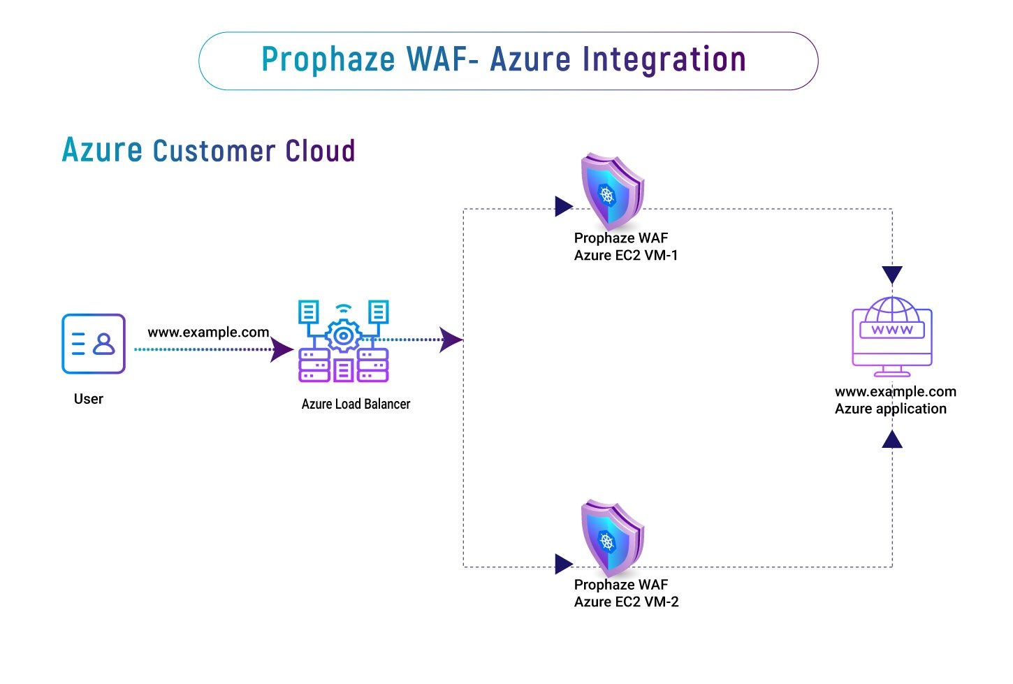 Prophaze WAF Azure Integration