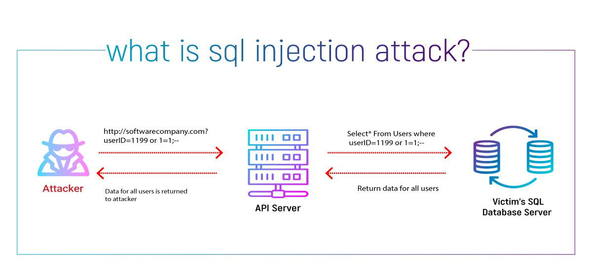 What is SQL injection