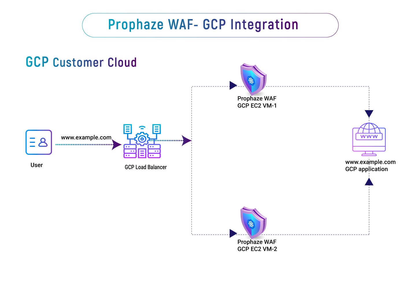 Prophaze WAF GCP Integration