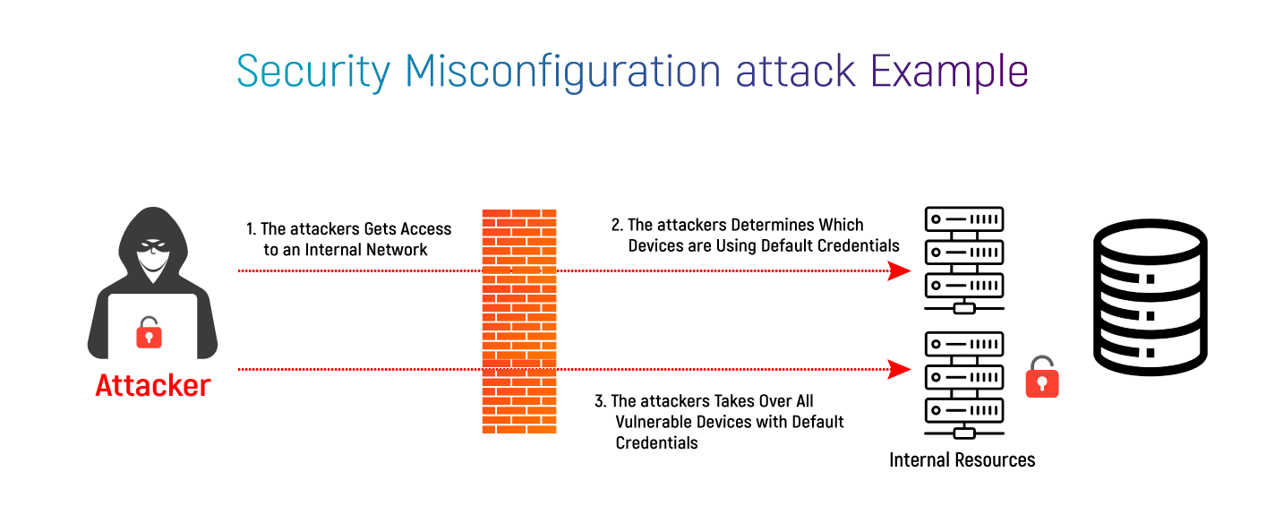 Security Misconfiguration Attack