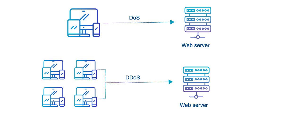 Types of DoS Attacks​