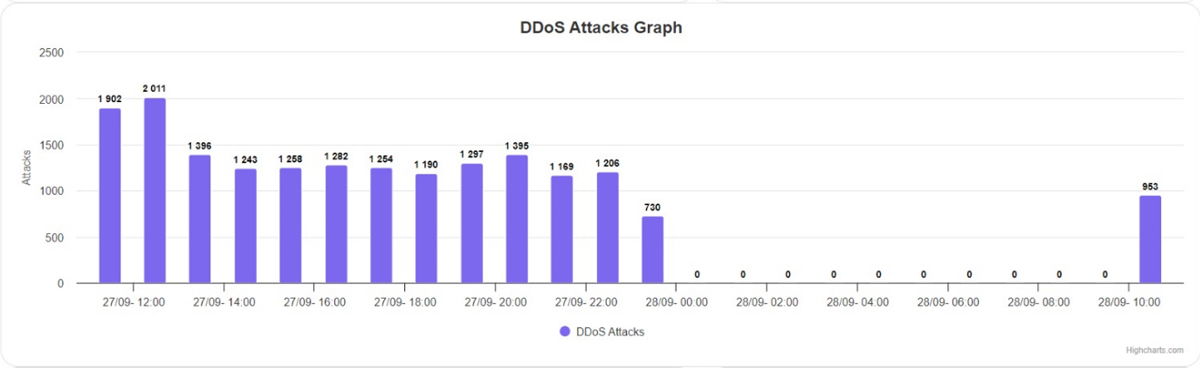 DDoS Attack Graph