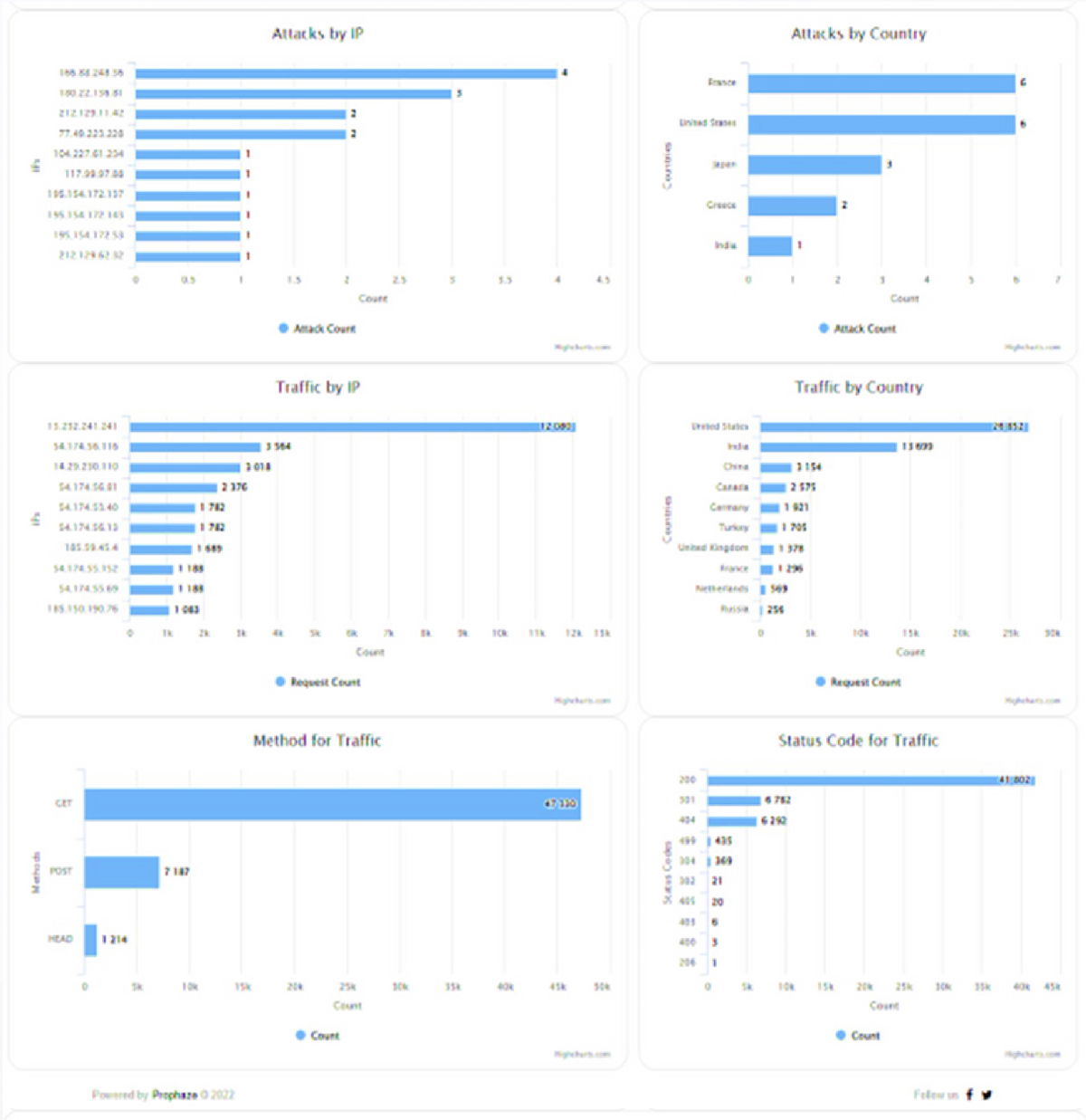 Prophaze Dashboard