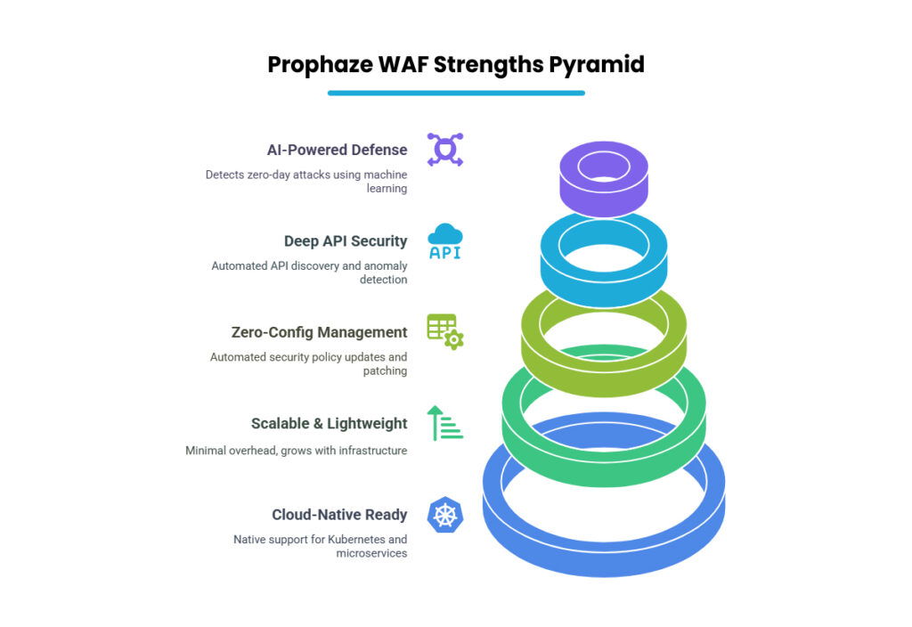 Prophaze WAF Strengths Pyramid